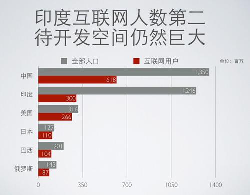 軟件外包產(chǎn)業(yè)發(fā)達(dá)的印度，為何互聯(lián)網(wǎng)經(jīng)濟(jì)發(fā)展緩慢？